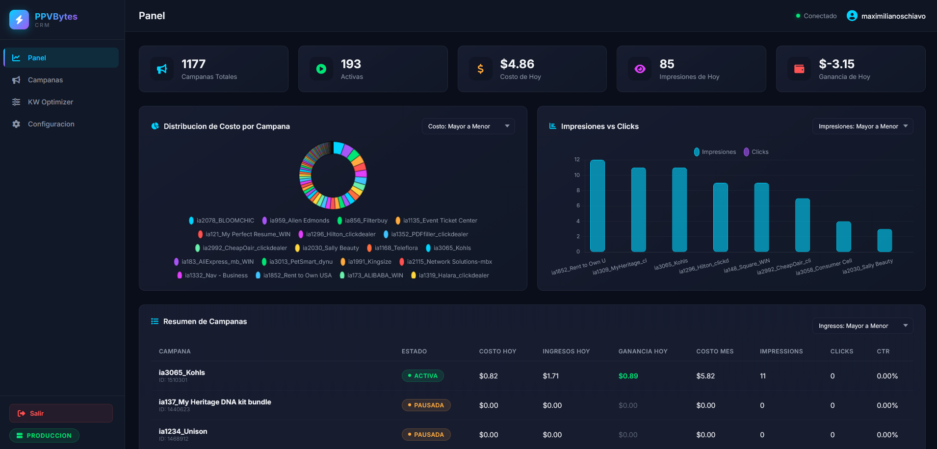 Panel de PPVBytes CRM